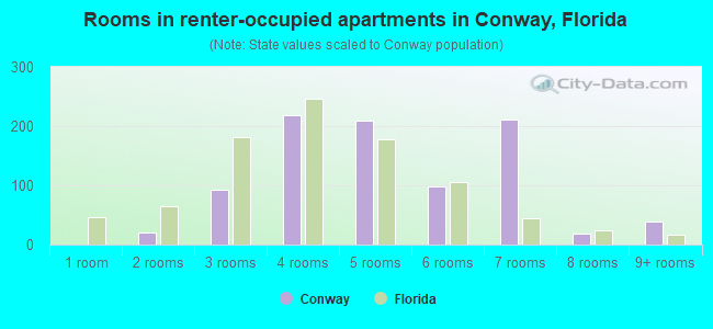 Rooms in renter-occupied apartments in Conway, Florida