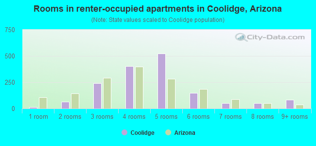 Rooms in renter-occupied apartments in Coolidge, Arizona