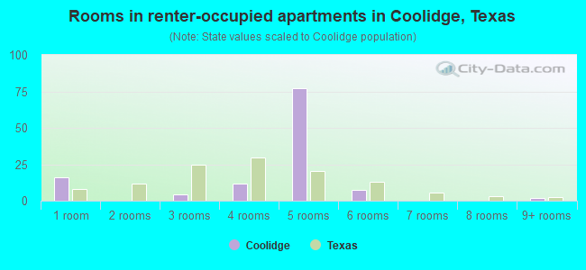 Rooms in renter-occupied apartments in Coolidge, Texas