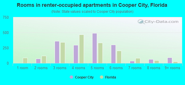 Rooms in renter-occupied apartments in Cooper City, Florida