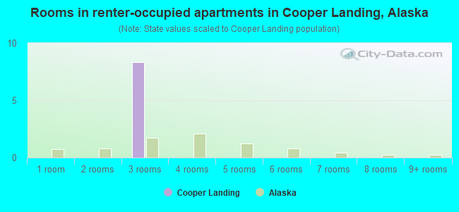 Rooms in renter-occupied apartments in Cooper Landing, Alaska