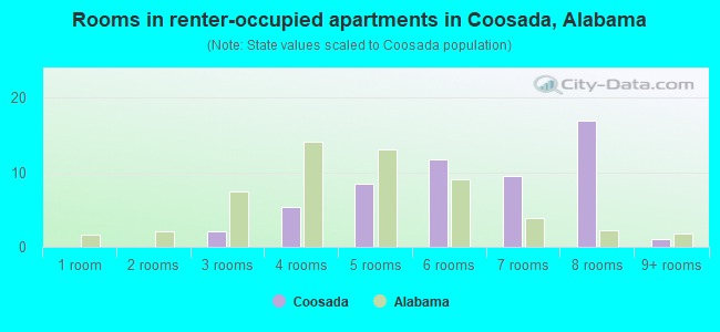 Rooms in renter-occupied apartments in Coosada, Alabama
