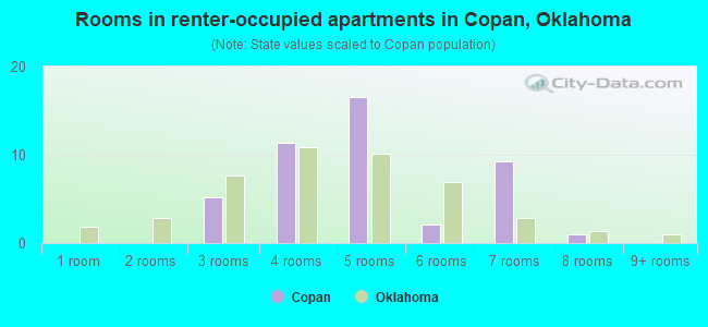 Rooms in renter-occupied apartments in Copan, Oklahoma