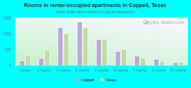 Rooms in renter-occupied apartments in Coppell, Texas