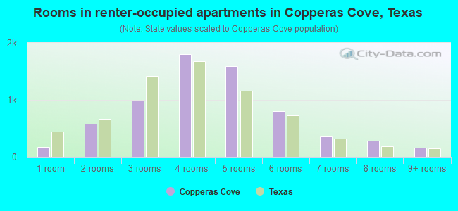 Rooms in renter-occupied apartments in Copperas Cove, Texas