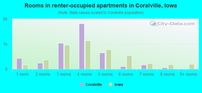 Rooms in renter-occupied apartments in Coralville, Iowa