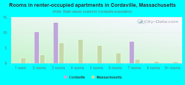 Rooms in renter-occupied apartments in Cordaville, Massachusetts