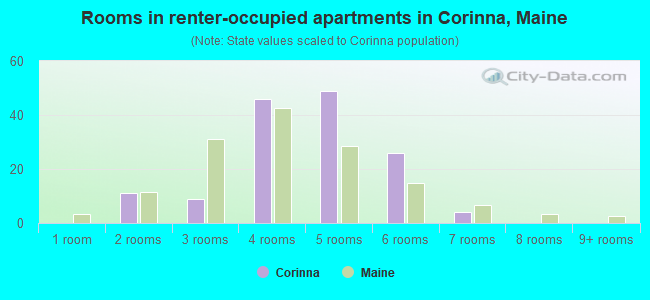 Rooms in renter-occupied apartments in Corinna, Maine