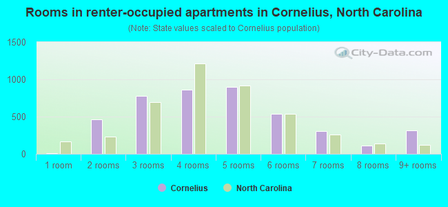 Rooms in renter-occupied apartments in Cornelius, North Carolina