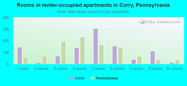 Rooms in renter-occupied apartments in Corry, Pennsylvania