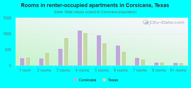 Rooms in renter-occupied apartments in Corsicana, Texas