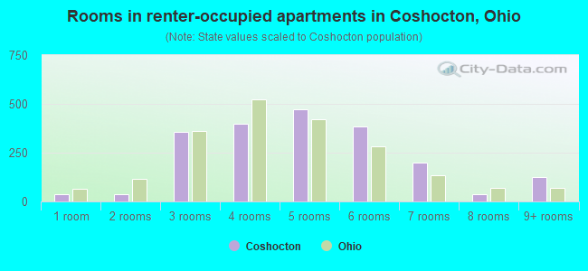 Rooms in renter-occupied apartments in Coshocton, Ohio