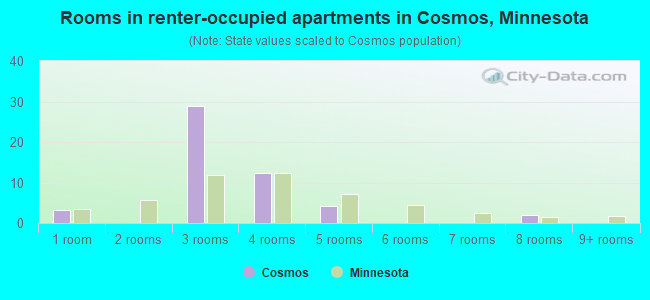 Rooms in renter-occupied apartments in Cosmos, Minnesota