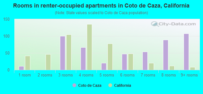 Rooms in renter-occupied apartments in Coto de Caza, California
