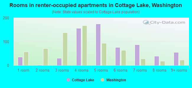 Rooms in renter-occupied apartments in Cottage Lake, Washington