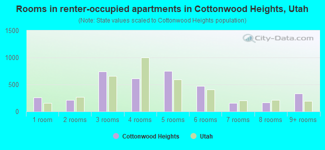 Rooms in renter-occupied apartments in Cottonwood Heights, Utah