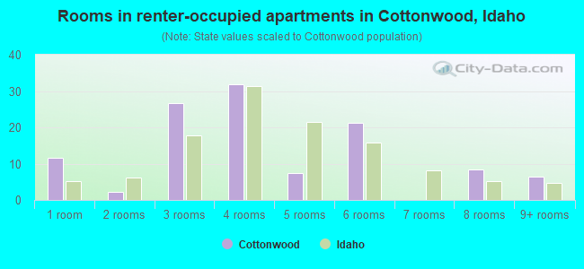 Rooms in renter-occupied apartments in Cottonwood, Idaho