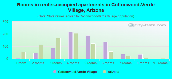 Rooms in renter-occupied apartments in Cottonwood-Verde Village, Arizona