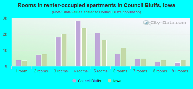 Rooms in renter-occupied apartments in Council Bluffs, Iowa