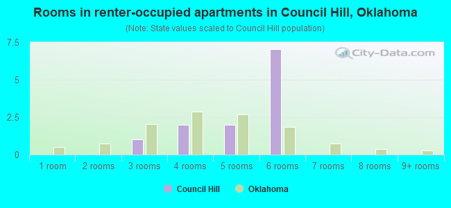Rooms in renter-occupied apartments in Council Hill, Oklahoma