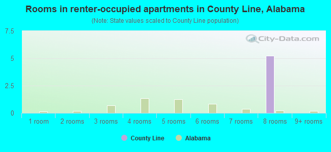 Rooms in renter-occupied apartments in County Line, Alabama