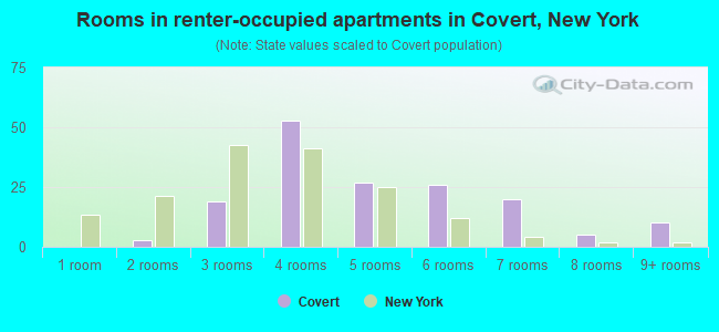 Rooms in renter-occupied apartments in Covert, New York