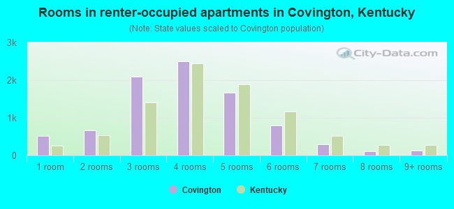 Covington, KY (Kentucky) Houses, Apartments, Rent, Mortgage Status