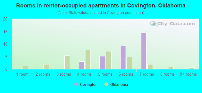 Rooms in renter-occupied apartments in Covington, Oklahoma