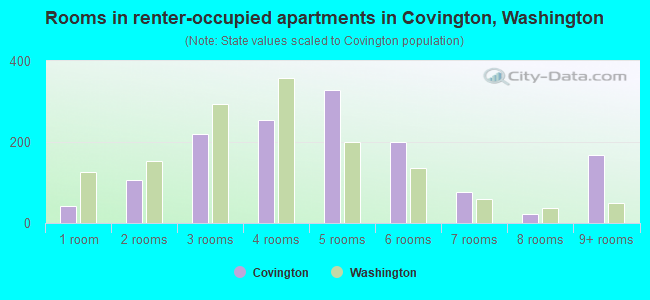 Rooms in renter-occupied apartments in Covington, Washington