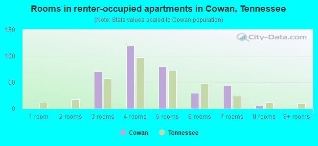 Rooms in renter-occupied apartments in Cowan, Tennessee