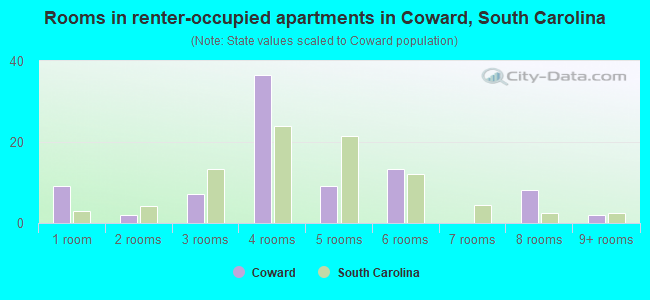 Rooms in renter-occupied apartments in Coward, South Carolina