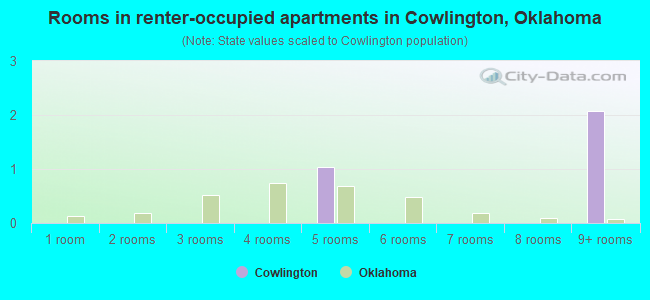Rooms in renter-occupied apartments in Cowlington, Oklahoma