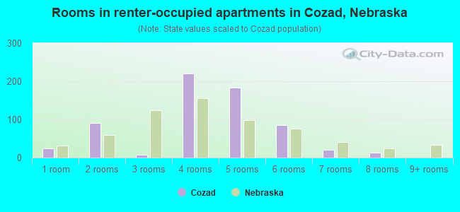 Rooms in renter-occupied apartments in Cozad, Nebraska
