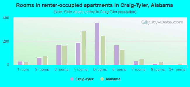 Rooms in renter-occupied apartments in Craig-Tyler, Alabama