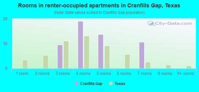 Rooms in renter-occupied apartments in Cranfills Gap, Texas