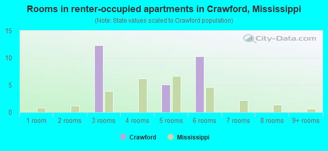 Rooms in renter-occupied apartments in Crawford, Mississippi