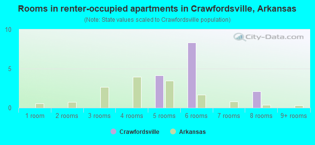 Rooms in renter-occupied apartments in Crawfordsville, Arkansas