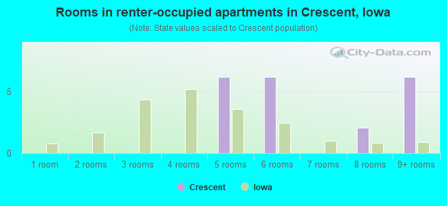 Rooms in renter-occupied apartments in Crescent, Iowa