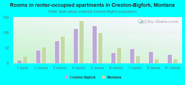 Rooms in renter-occupied apartments in Creston-Bigfork, Montana