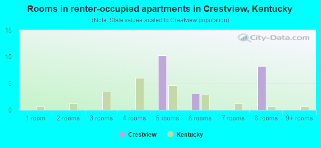 Rooms in renter-occupied apartments in Crestview, Kentucky