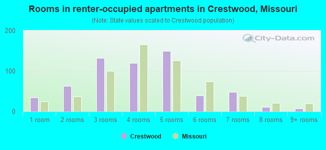 Rooms in renter-occupied apartments in Crestwood, Missouri