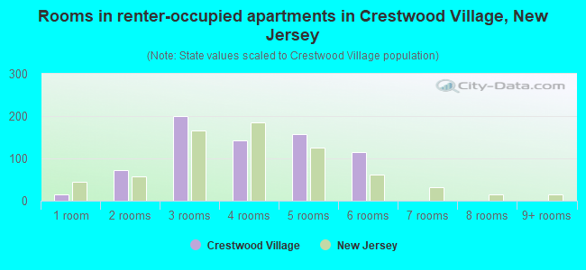 Rooms in renter-occupied apartments in Crestwood Village, New Jersey