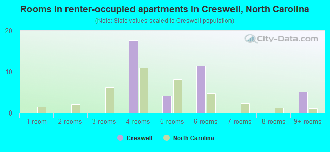 Rooms in renter-occupied apartments in Creswell, North Carolina