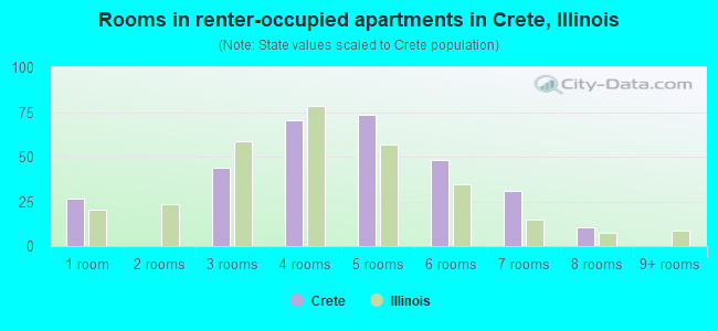 Rooms in renter-occupied apartments in Crete, Illinois