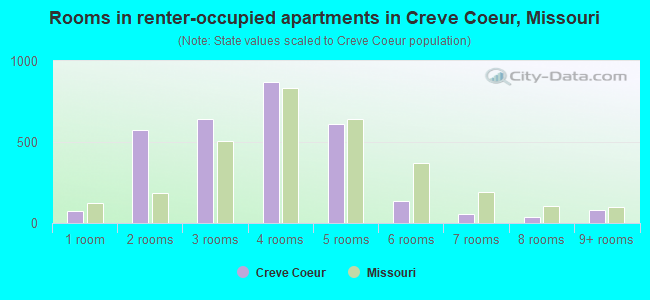 Rooms in renter-occupied apartments in Creve Coeur, Missouri