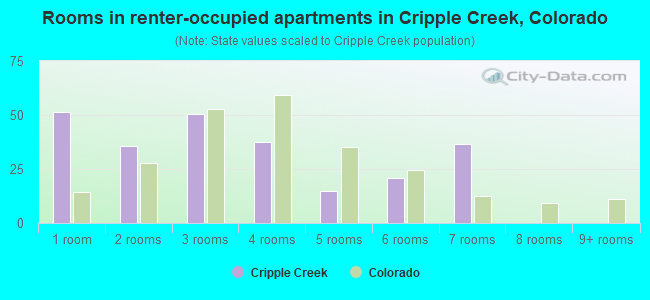 Rooms in renter-occupied apartments in Cripple Creek, Colorado