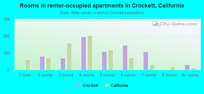 Rooms in renter-occupied apartments in Crockett, California