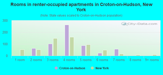 Rooms in renter-occupied apartments in Croton-on-Hudson, New York