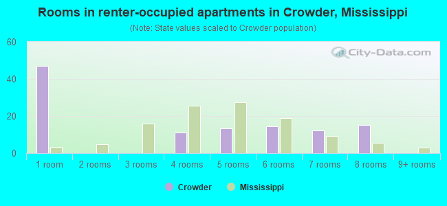 Rooms in renter-occupied apartments in Crowder, Mississippi