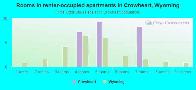 Rooms in renter-occupied apartments in Crowheart, Wyoming